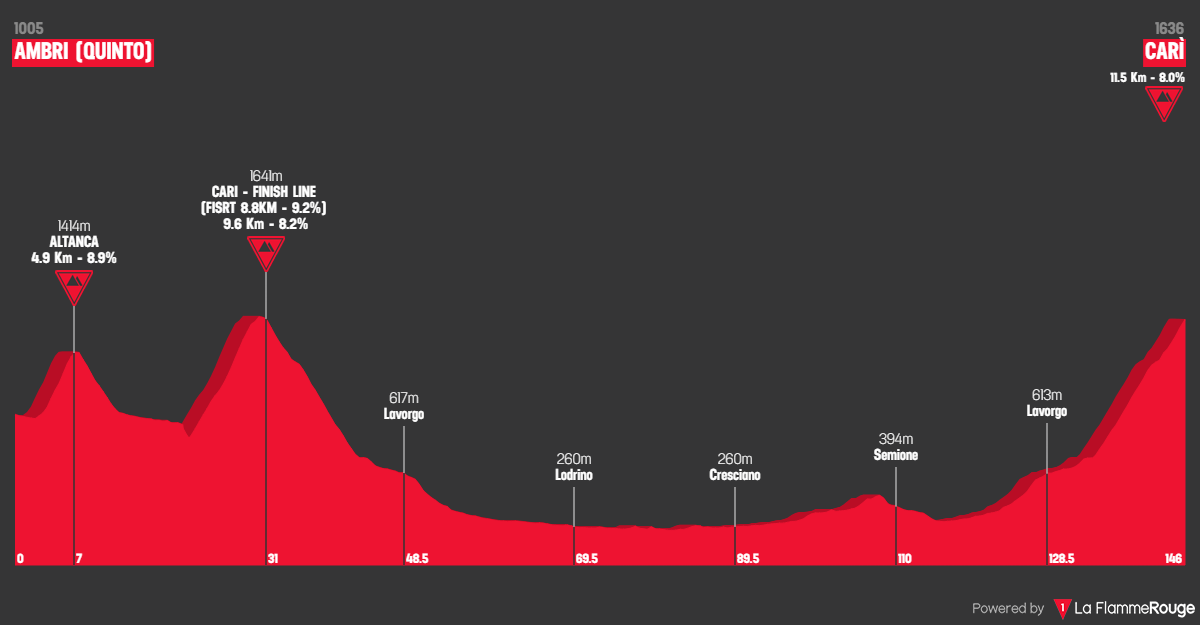 Etapeprofil for  4. etape af cykelløbet Schweiz rundt